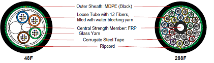 Armored Loose Tube Fiber Optic Cable | OSP Solutions
